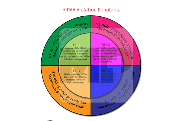 hipaa violation penalties
